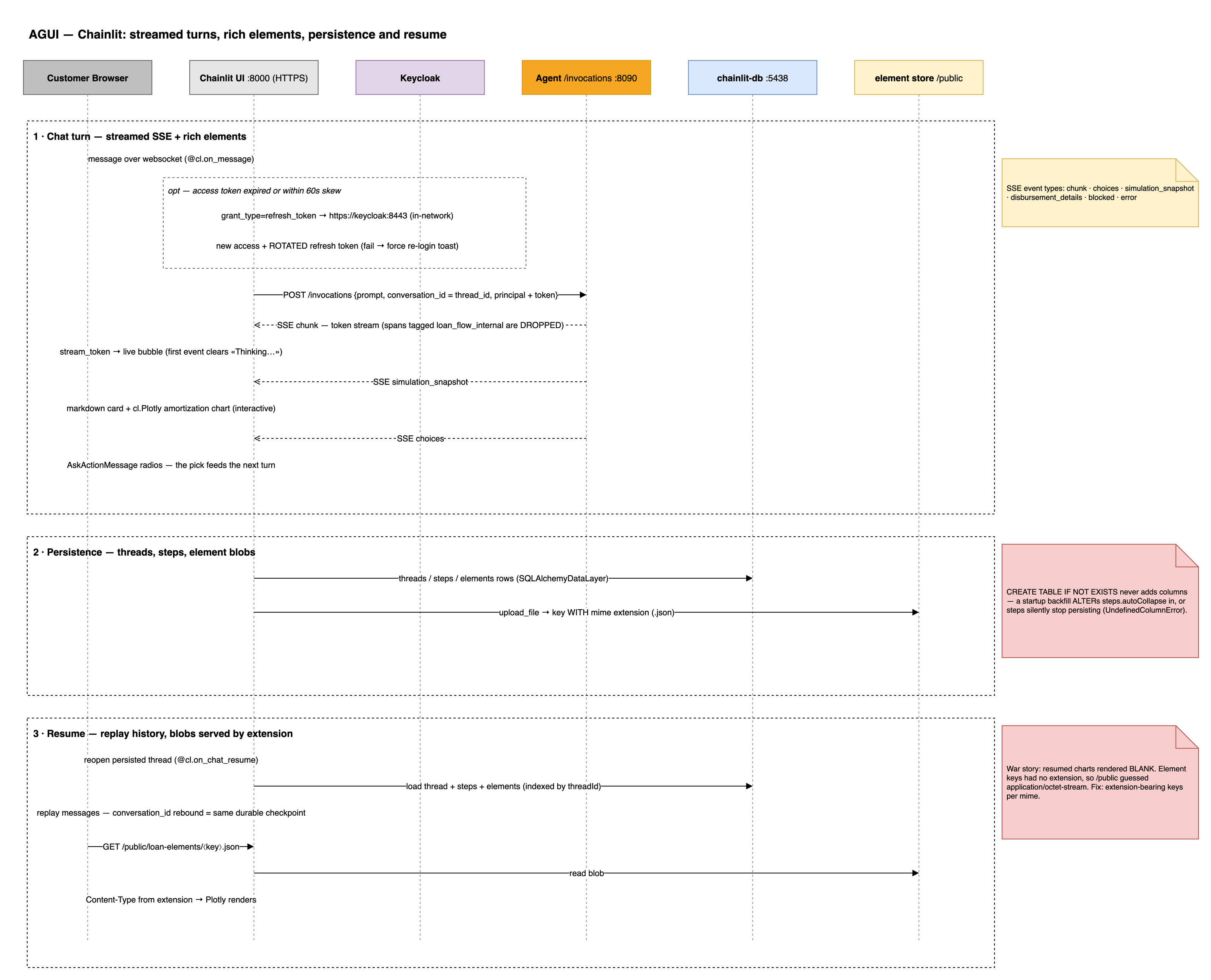 AGUI — Chainlit: streamed turns, rich elements, persistence and resume