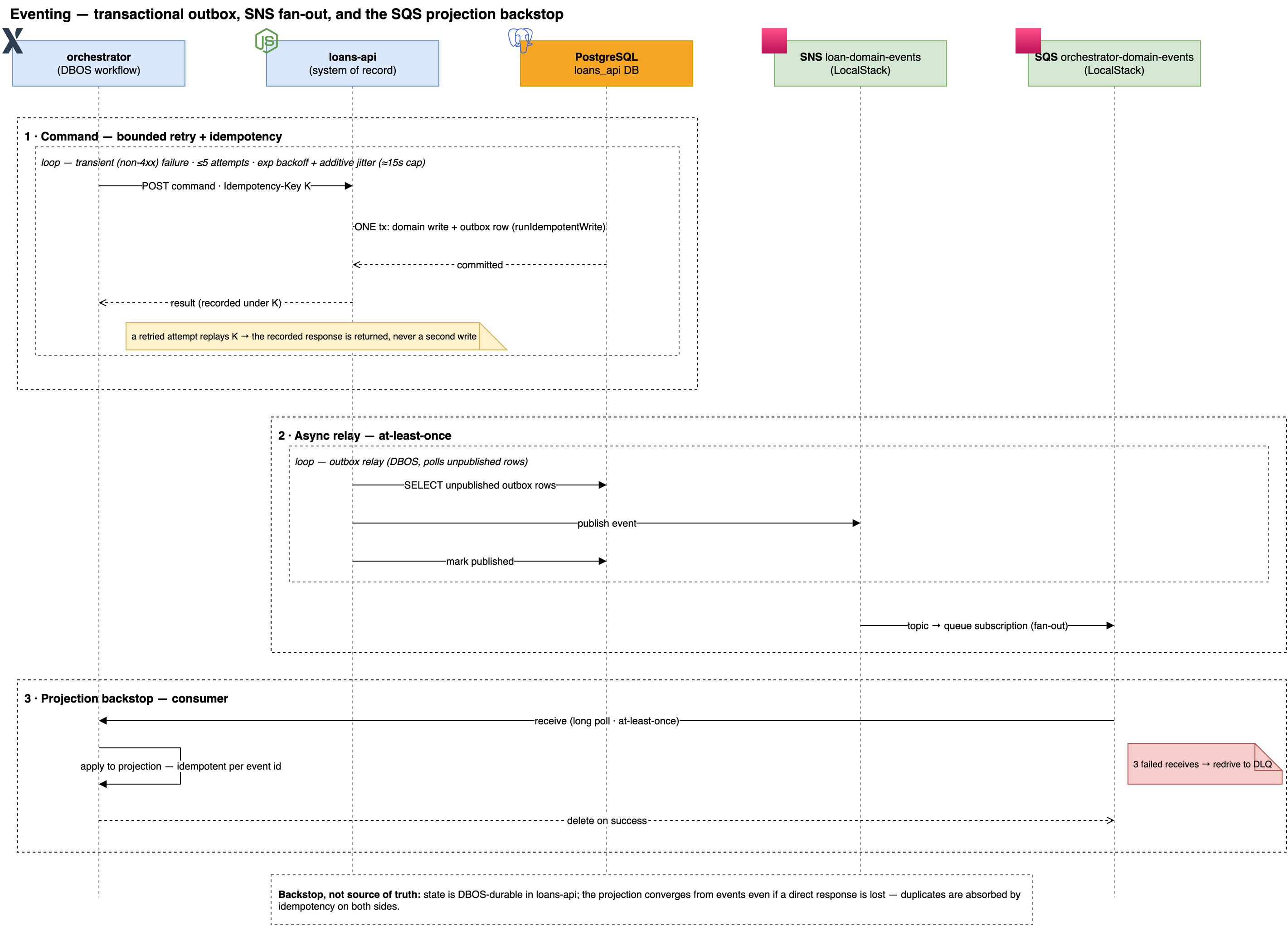 Eventing — transactional outbox, SNS fan-out, SQS projection backstop