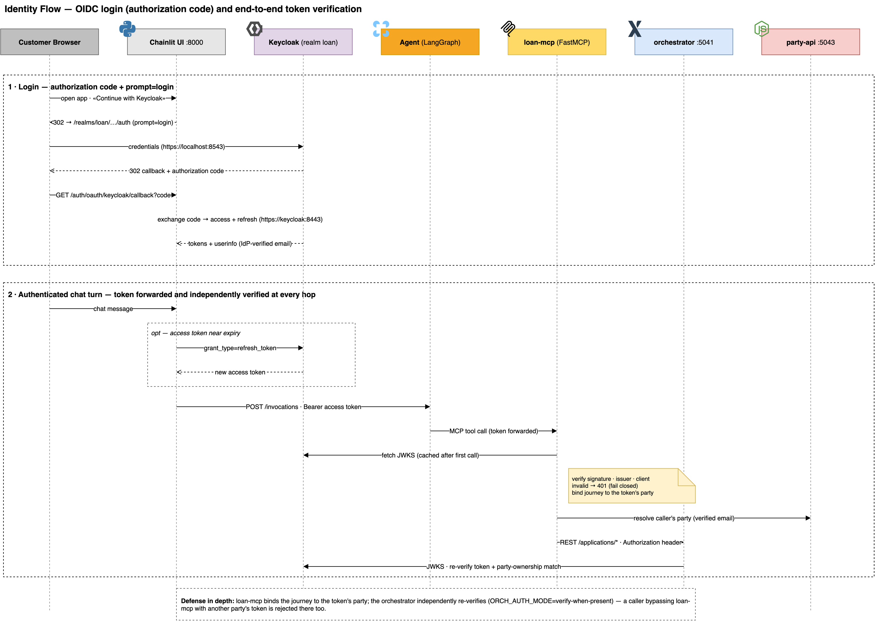 Identity flow — OIDC login and end-to-end token verification